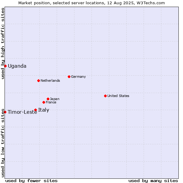 Market position of Italy vs. Uganda vs. Timor-Leste