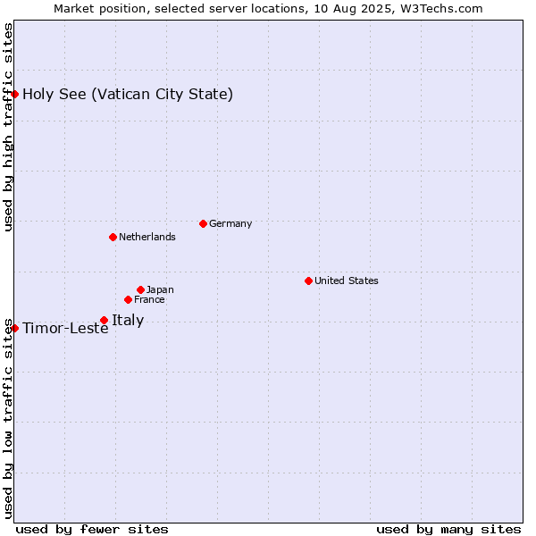 Market position of Italy vs. Holy See (Vatican City State) vs. Timor-Leste