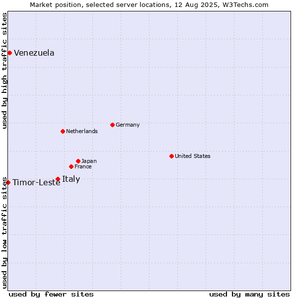Market position of Italy vs. Venezuela vs. Timor-Leste