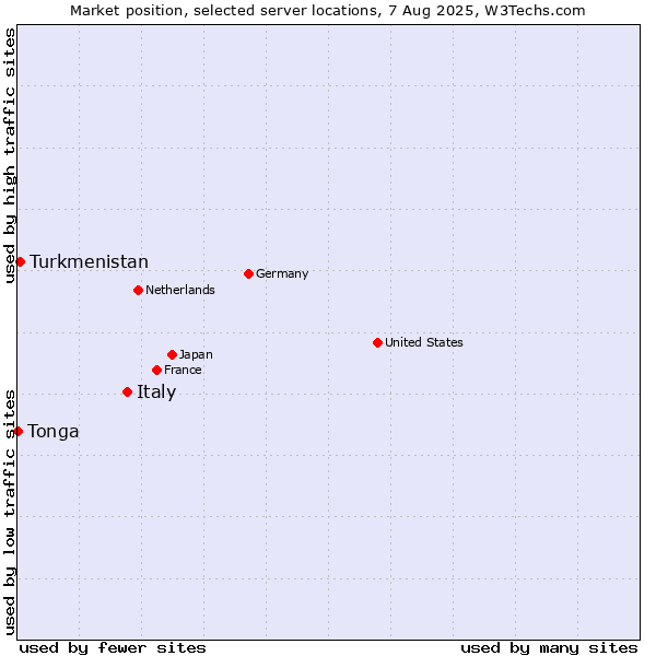 Market position of Italy vs. Turkmenistan vs. Tonga