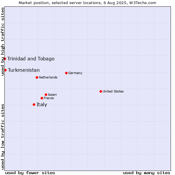 Market position of Italy vs. Turkmenistan vs. Trinidad and Tobago
