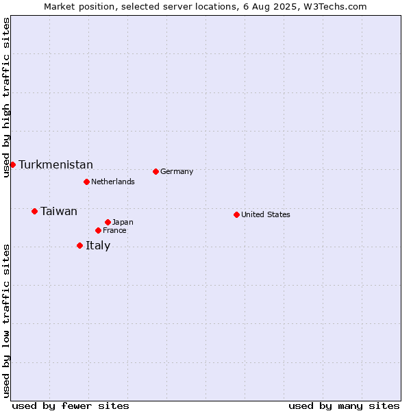 Market position of Italy vs. Taiwan vs. Turkmenistan