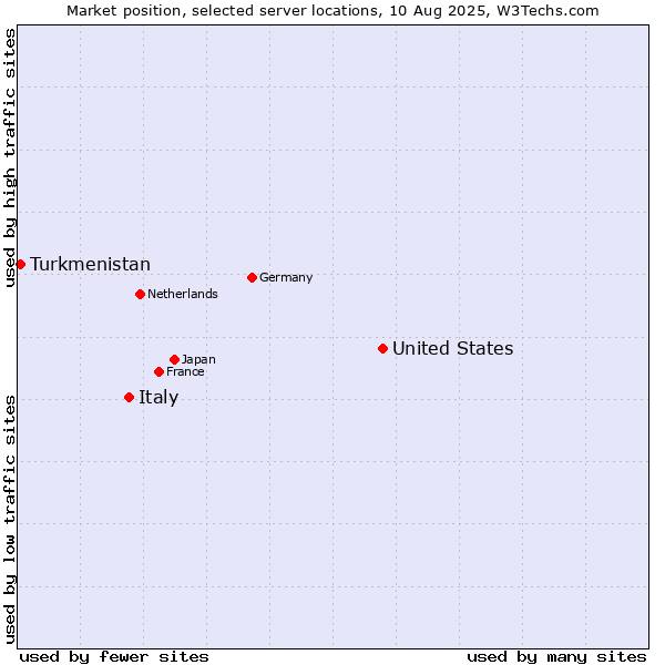 Market position of United States and territories vs. Italy vs. Turkmenistan