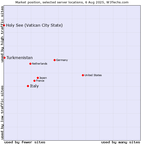 Market position of Italy vs. Turkmenistan vs. Holy See (Vatican City State)