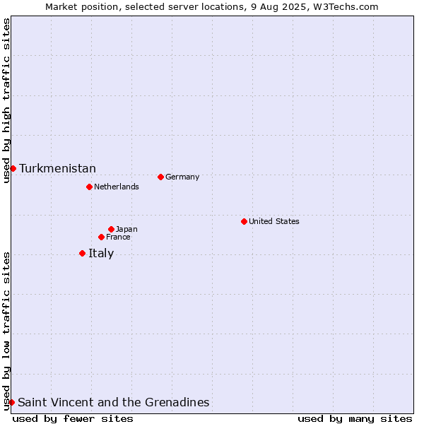 Market position of Italy vs. Turkmenistan vs. Saint Vincent and the Grenadines