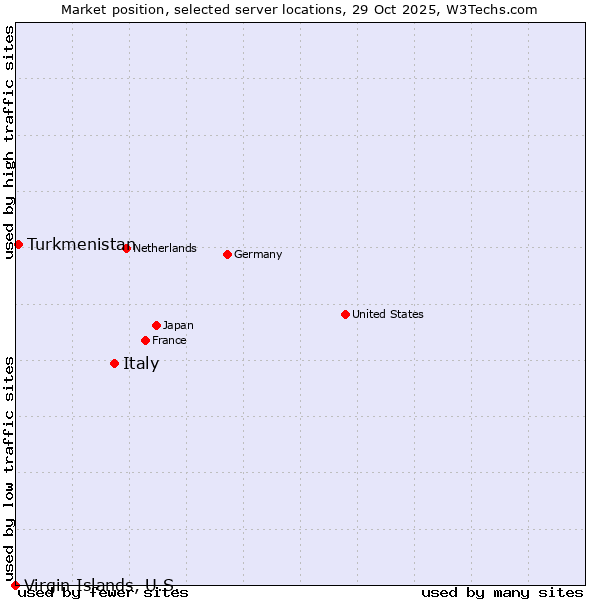 Market position of Italy vs. Turkmenistan vs. Virgin Islands, U.S.
