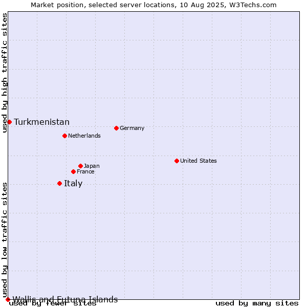 Market position of Italy vs. Turkmenistan vs. Wallis and Futuna Islands