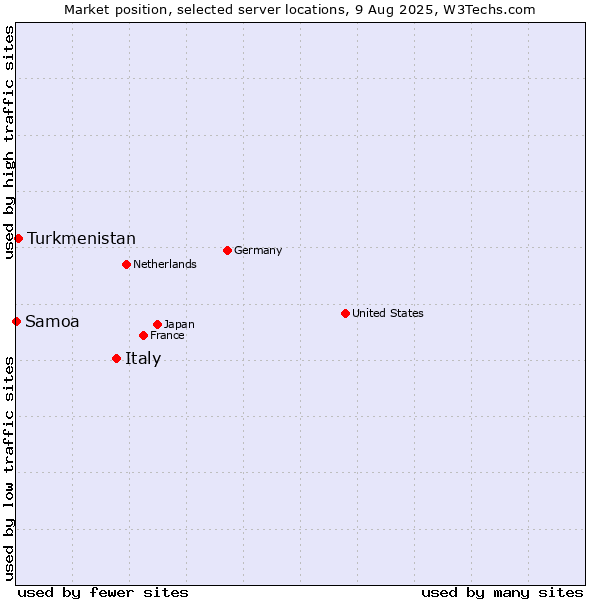 Market position of Italy vs. Turkmenistan vs. Samoa