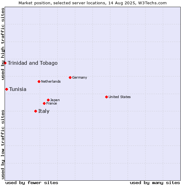 Market position of Italy vs. Tunisia vs. Trinidad and Tobago