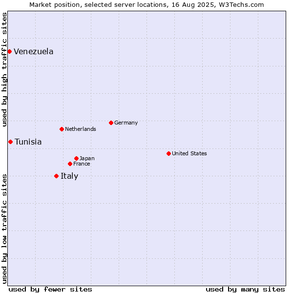 Market position of Italy vs. Tunisia vs. Venezuela