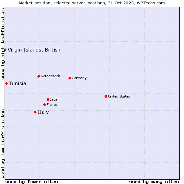 Market position of Italy vs. Tunisia vs. Virgin Islands, British