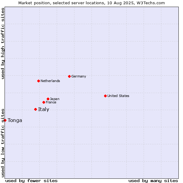 Market position of Italy vs. Tonga