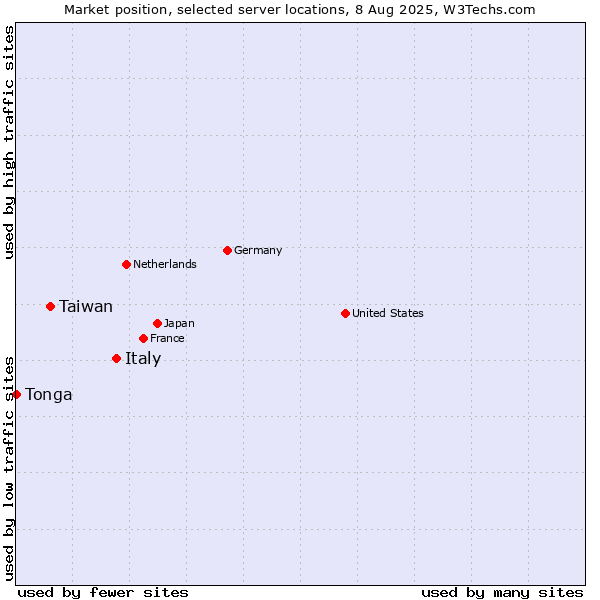 Market position of Italy vs. Taiwan vs. Tonga