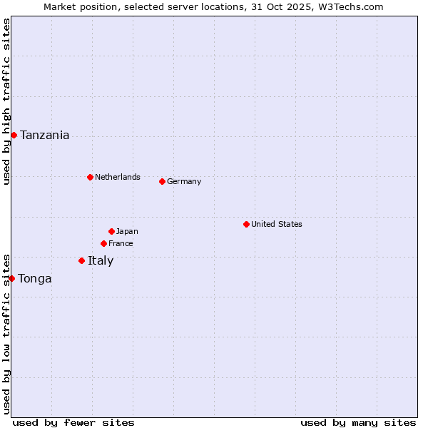 Market position of Italy vs. Tanzania vs. Tonga