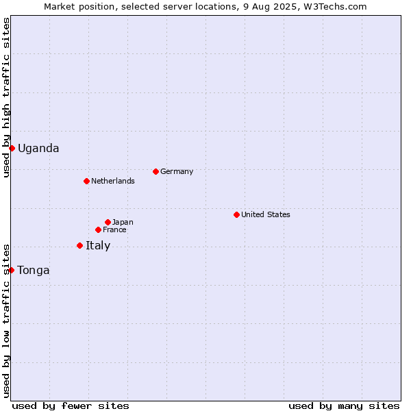 Market position of Italy vs. Uganda vs. Tonga