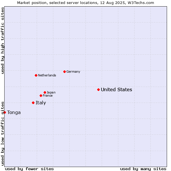 Market position of United States vs. Italy vs. Tonga