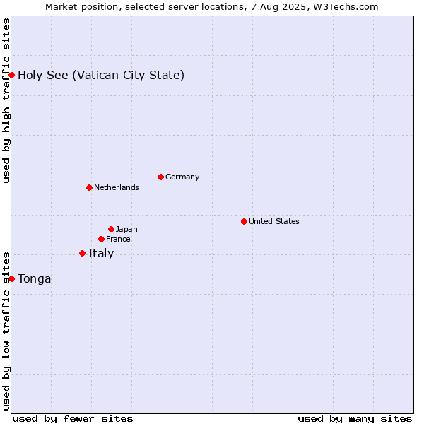 Market position of Italy vs. Holy See (Vatican City State) vs. Tonga