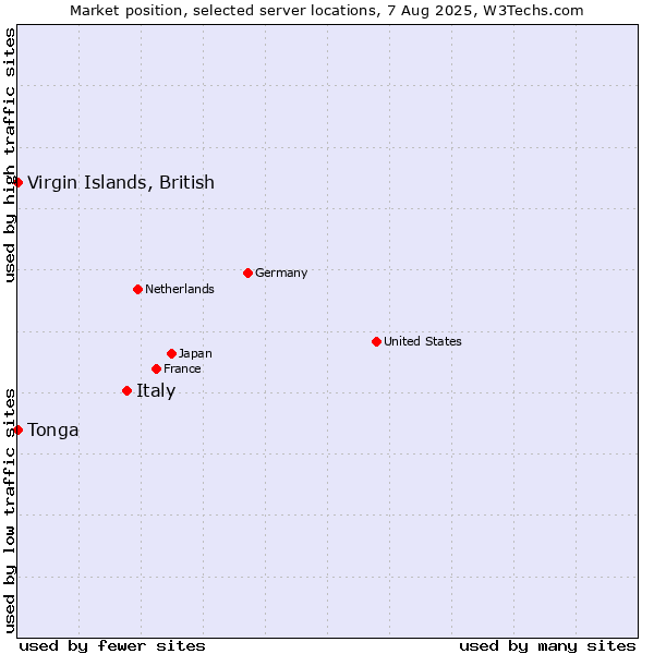 Market position of Italy vs. Virgin Islands, British vs. Tonga