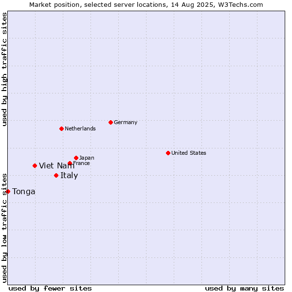 Market position of Italy vs. Viet Nam vs. Tonga