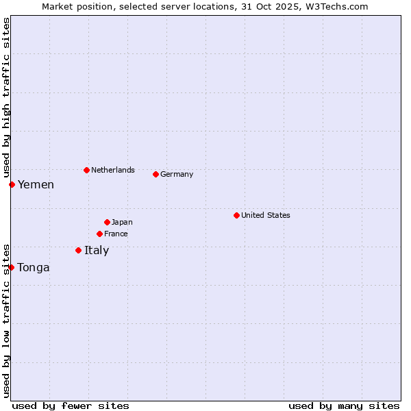 Market position of Italy vs. Yemen vs. Tonga