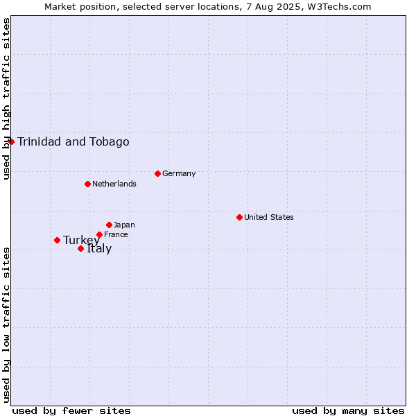 Market position of Italy vs. Turkey vs. Trinidad and Tobago