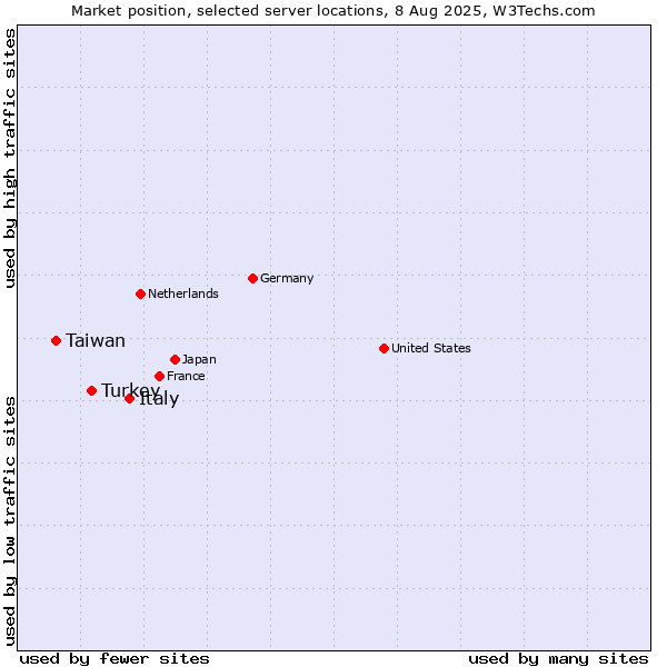Market position of Italy vs. Turkey vs. Taiwan