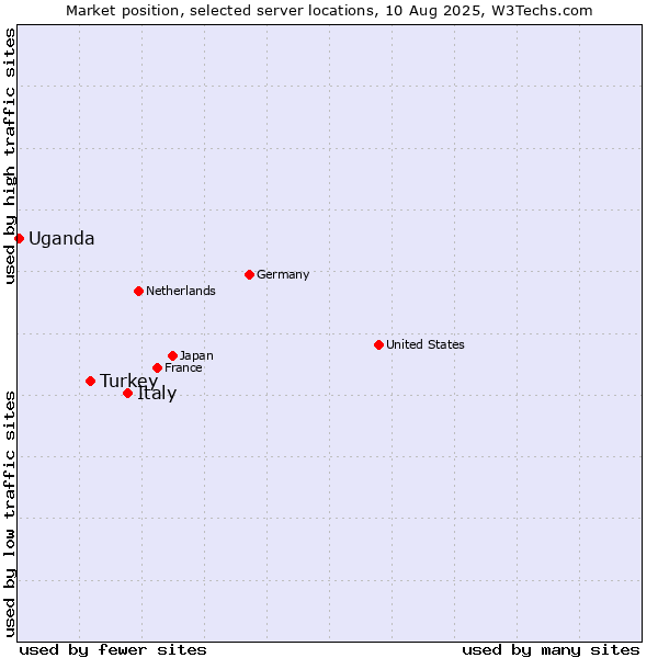 Market position of Italy vs. Turkey vs. Uganda