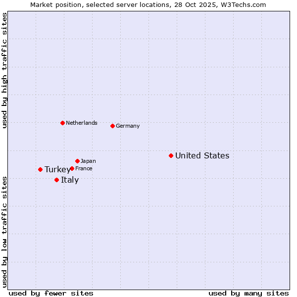 Market position of United States and territories vs. Italy vs. Turkey