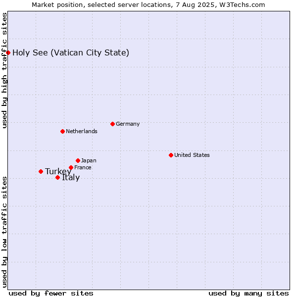 Market position of Italy vs. Turkey vs. Holy See (Vatican City State)
