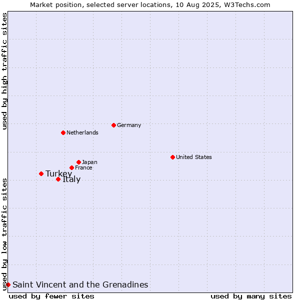 Market position of Italy vs. Turkey vs. Saint Vincent and the Grenadines