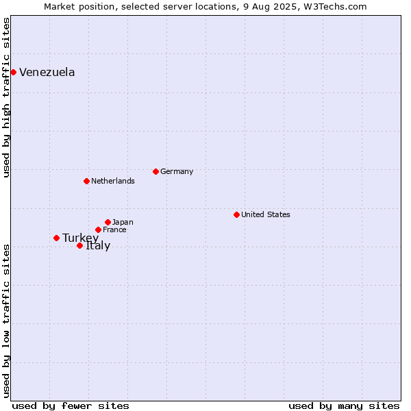 Market position of Italy vs. Turkey vs. Venezuela