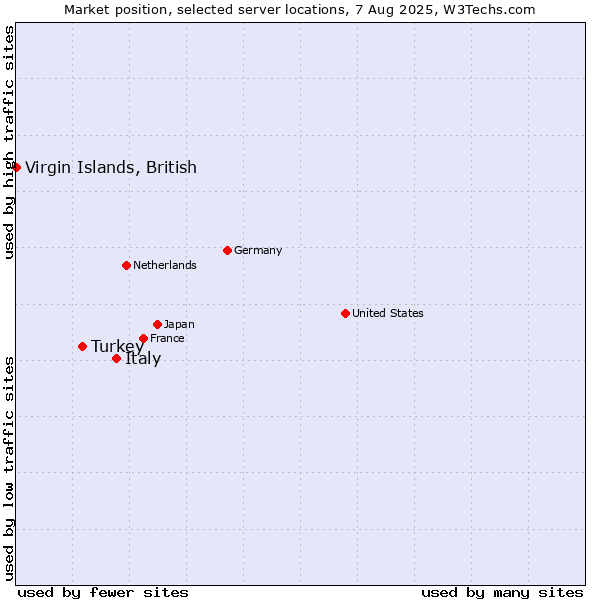 Market position of Italy vs. Turkey vs. Virgin Islands, British