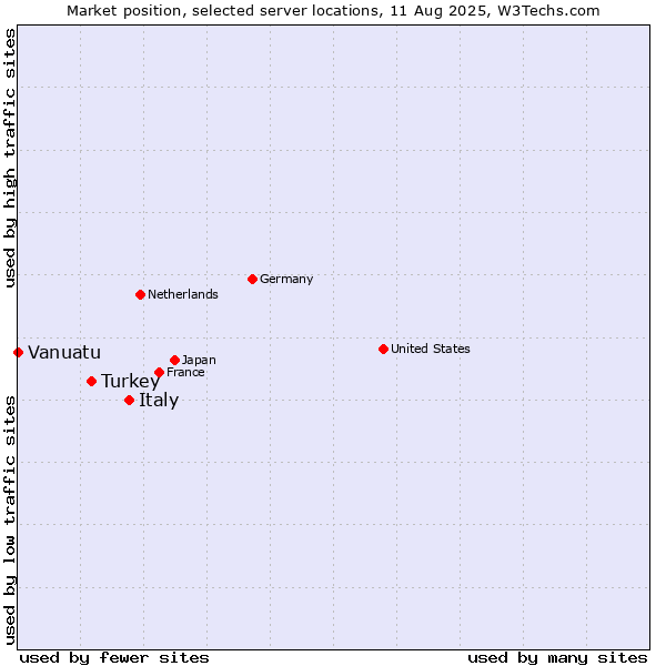 Market position of Italy vs. Turkey vs. Vanuatu