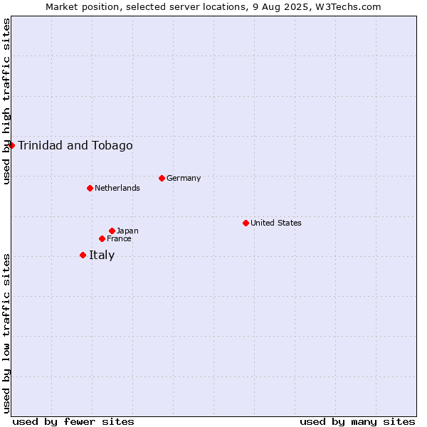 Market position of Italy vs. Trinidad and Tobago