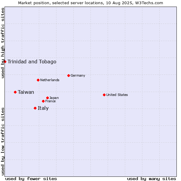 Market position of Italy vs. Taiwan vs. Trinidad and Tobago