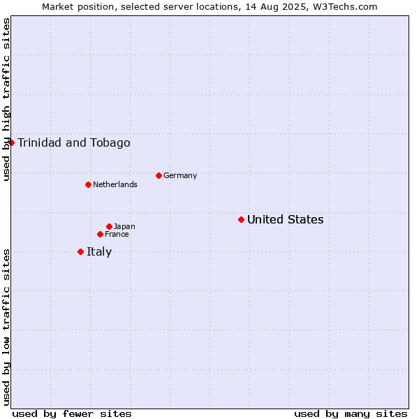 Market position of United States vs. Italy vs. Trinidad and Tobago