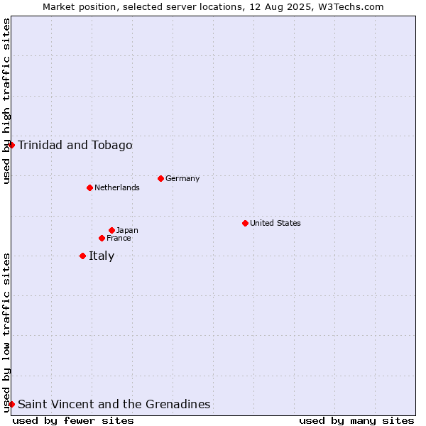 Market position of Italy vs. Trinidad and Tobago vs. Saint Vincent and the Grenadines