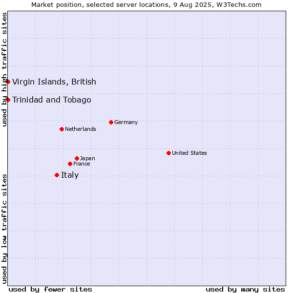 Market position of Italy vs. Virgin Islands, British vs. Trinidad and Tobago