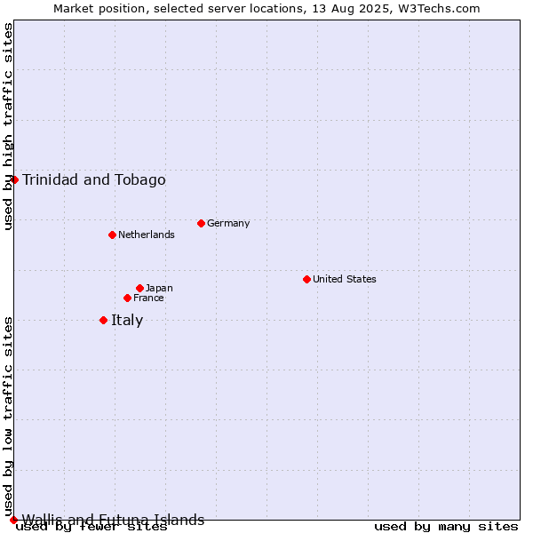Market position of Italy vs. Trinidad and Tobago vs. Wallis and Futuna Islands