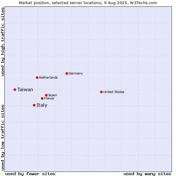 Market position of Italy vs. Taiwan