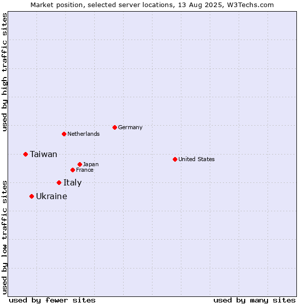 Market position of Italy vs. Ukraine vs. Taiwan
