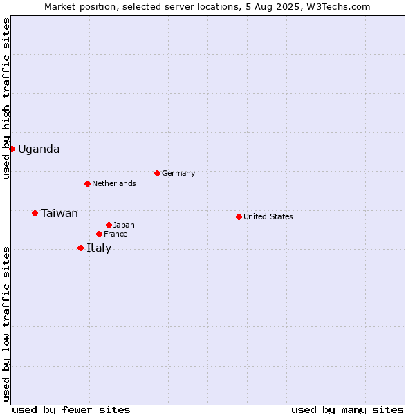 Market position of Italy vs. Taiwan vs. Uganda