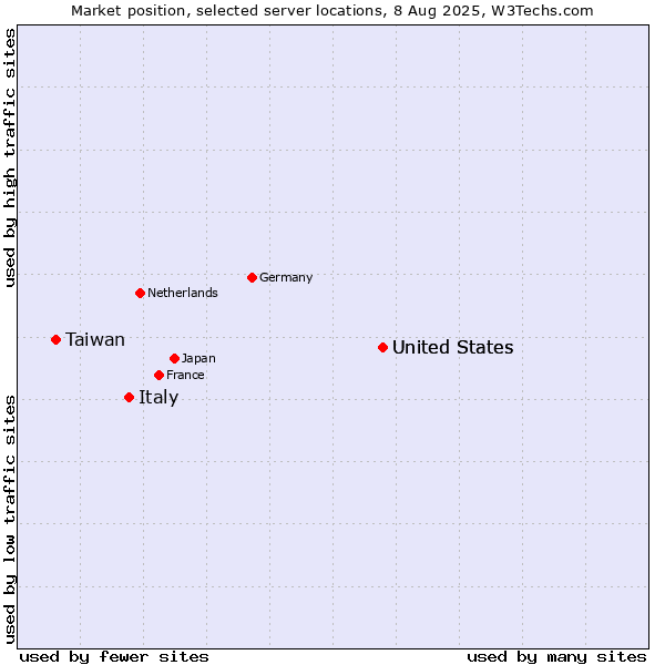 Market position of United States vs. Italy vs. Taiwan