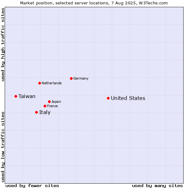 Market position of United States and territories vs. Italy vs. Taiwan