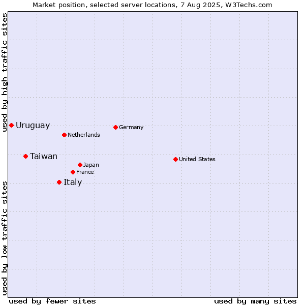 Market position of Italy vs. Taiwan vs. Uruguay