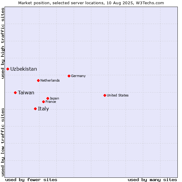 Market position of Italy vs. Taiwan vs. Uzbekistan