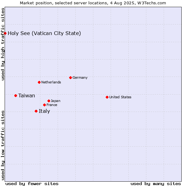 Market position of Italy vs. Taiwan vs. Holy See (Vatican City State)