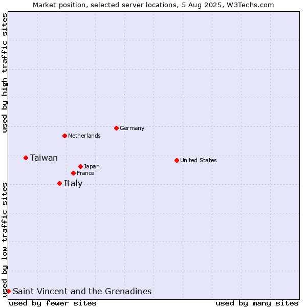 Market position of Italy vs. Taiwan vs. Saint Vincent and the Grenadines