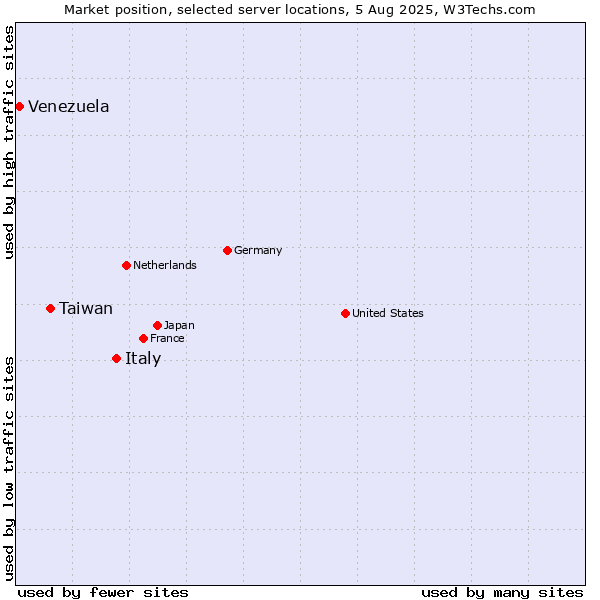 Market position of Italy vs. Taiwan vs. Venezuela