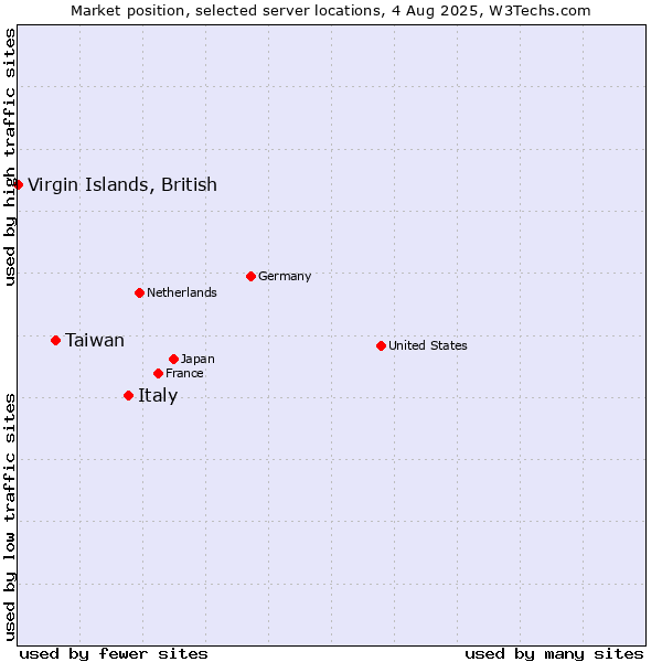 Market position of Italy vs. Taiwan vs. Virgin Islands, British